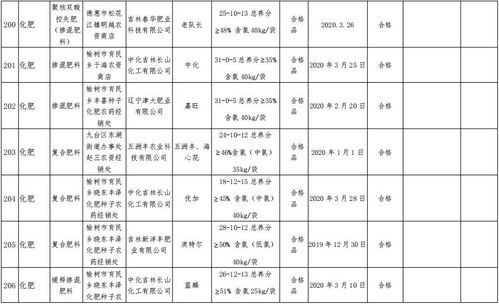 2020年長春市化肥產(chǎn)品質(zhì)量監(jiān)督抽查結(jié)果